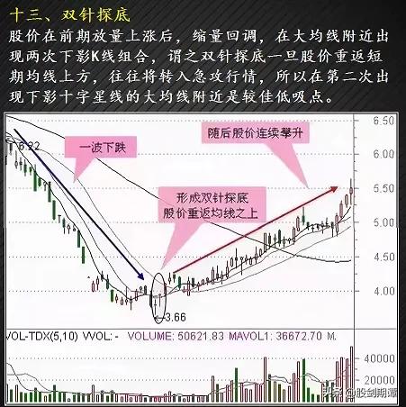12种绝佳买入形态k线图纯干货,3种抄底的技术形态实战图解