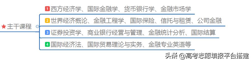 金融专业怎么样？学习金融和从事金融是一回事么？