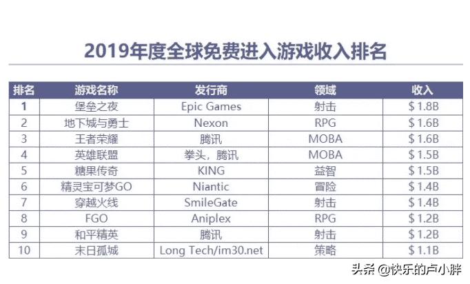 原神王者荣耀国外游戏收入排行榜,2022年1月游戏排行榜王者荣耀