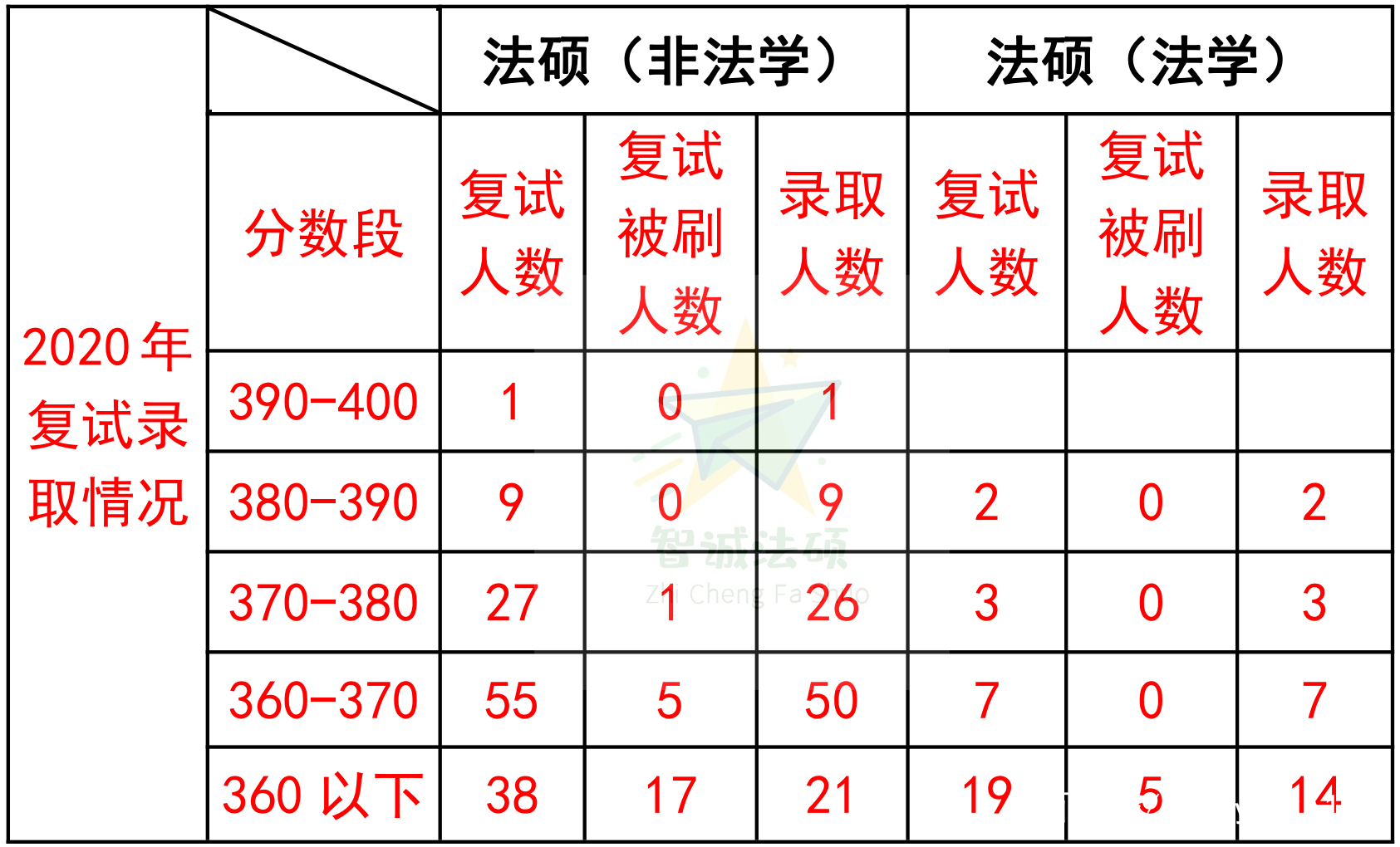 「上海地区」法硕择校必看篇章