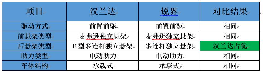 不做车黑！用数据对比汉兰达锐界的配置差别