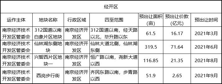南京玄武土地出让,南京河西南最新土地拍卖消息
