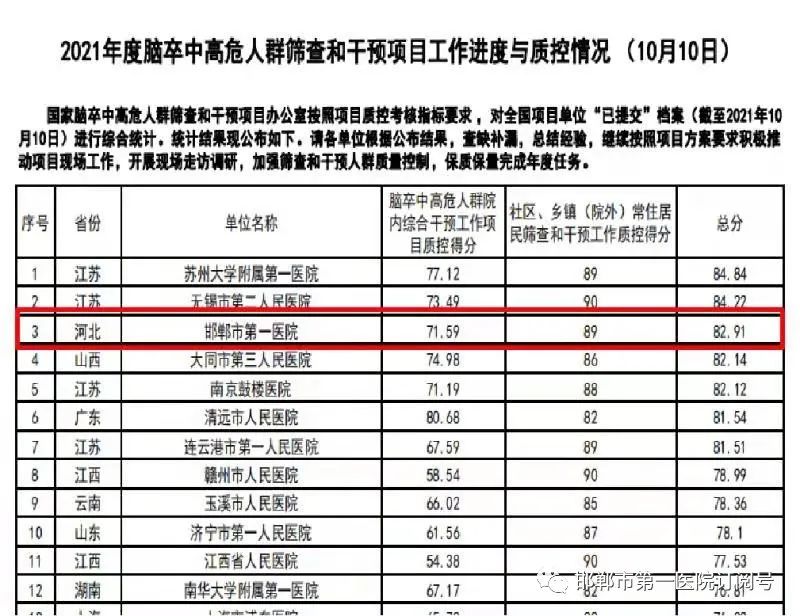 卒中高危人群筛查,脑卒中高危人群筛查和干预项目