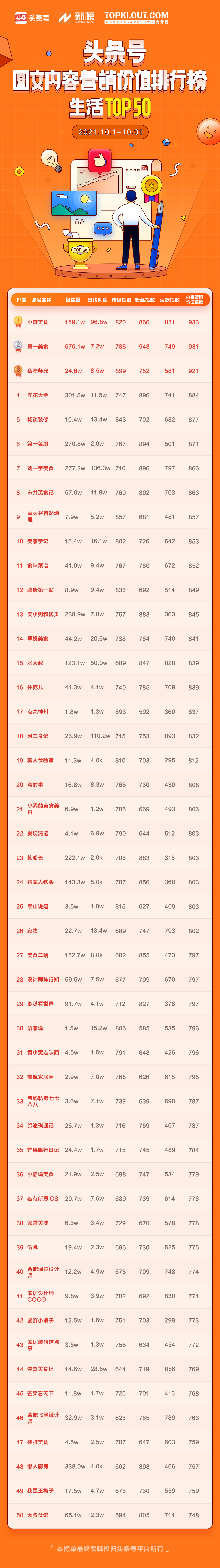 9月头条号图文内容营销排行榜,2月头条号图文内容营销排行榜