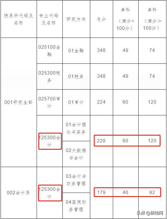 MPAcc择校|上海大学、上海国家会计学院招生、录取、学制学费