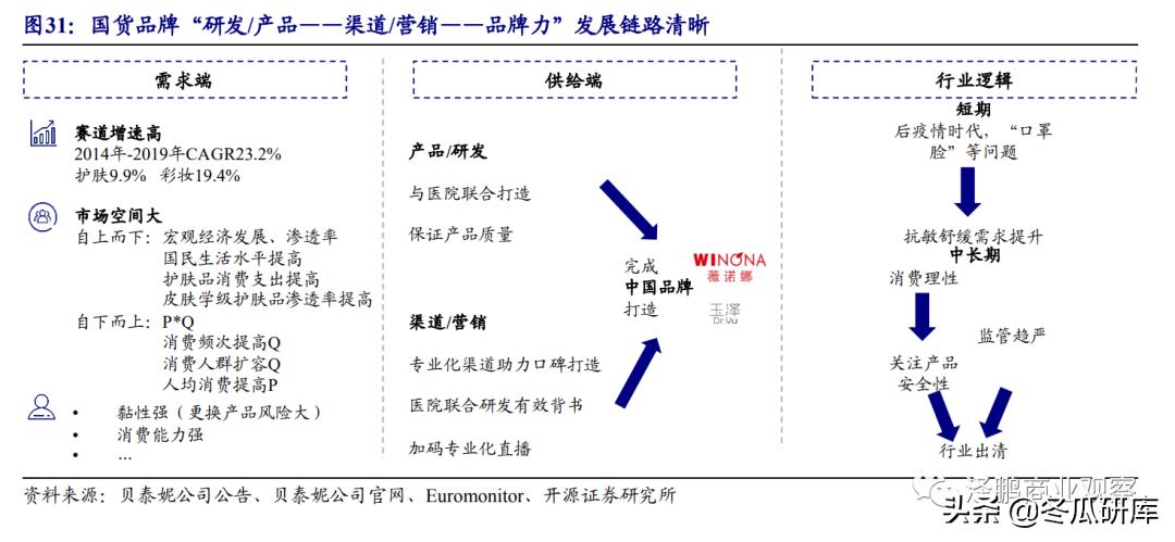 开源零售化妆品专题:从贝泰妮看“医研赋能”助力护肤国货崛起