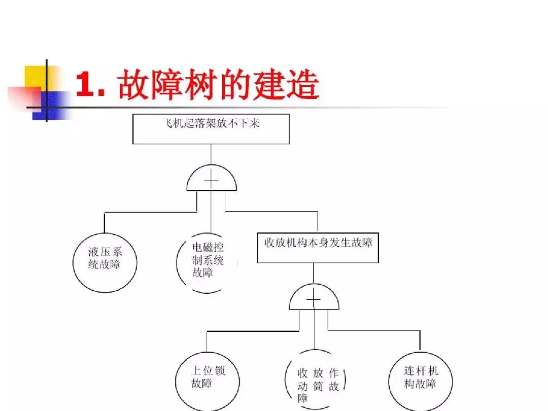 故障树分析法适用案例,故障树分析法的例子图