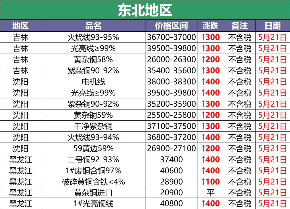 5月16日废铜价格最新行情,2020年11月29日全国废铜调价信息