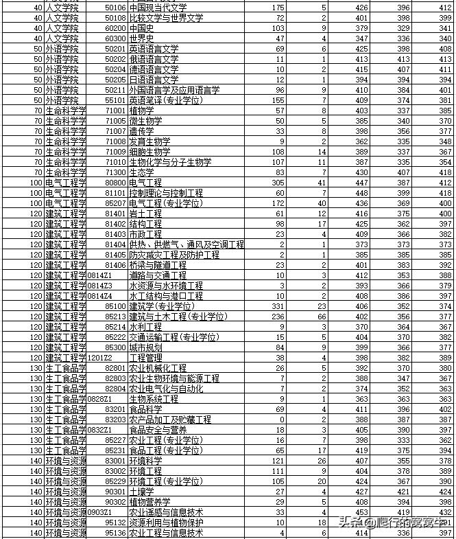 浙江大学2022年考研题目,浙江大学2020考研人数与专业