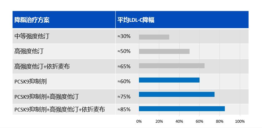 联合用药,助力冠心病患者低密度脂蛋白(LDL)尽早达标