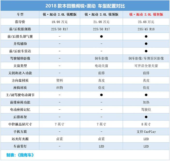 连续3个季度的B级车销量王!十代雅阁最高降1万,买哪款最划算?