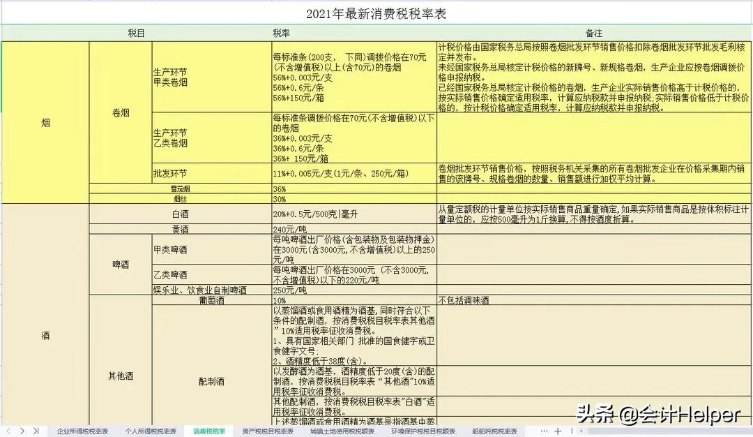 2022年最全的18种税率,最新18个税种大全汇总