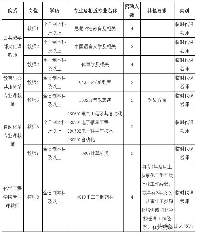 山东英才学院兼职教师招聘,2024山东化工学院教师招聘