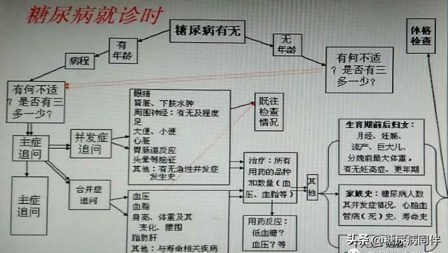 糖尿病看中医过程,糖尿病看诊流程