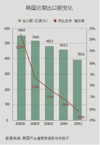 韩国经济全面向下？倒闭、失业、自杀，“犹如殒命前的重病者，病症繁多，每一种都病入膏肓”
