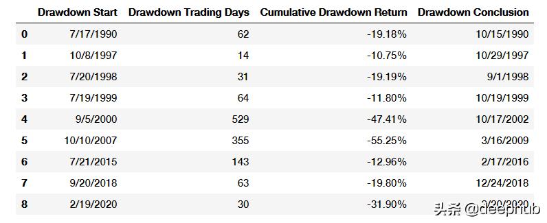 利用历史数据做商业预测的全过程,利用数据分析存在的问题