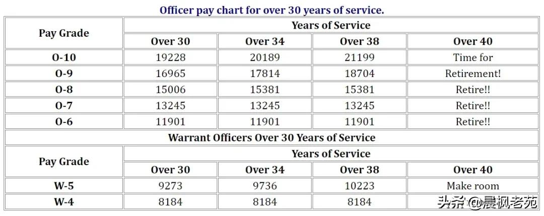 美国士兵军饷高吗,美军官兵待遇比较