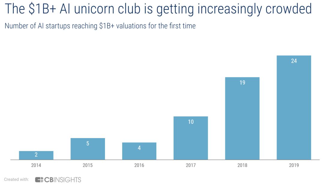 全球ai企业数据,国内初创ai公司