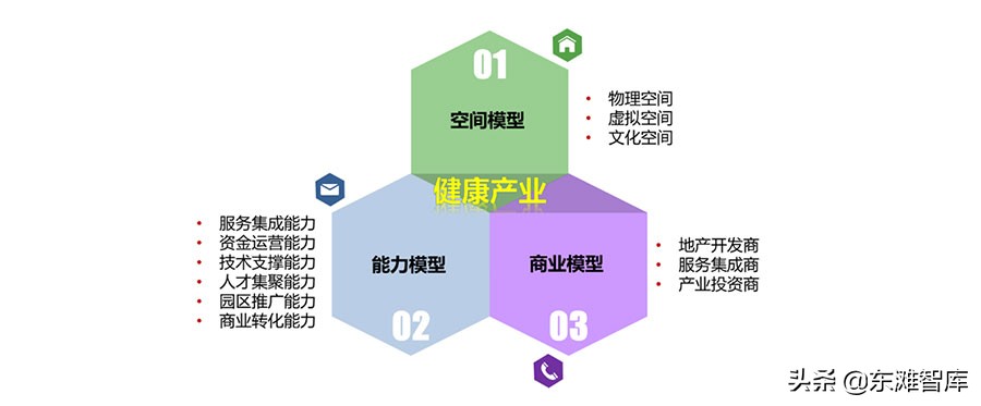 大健康产业如何布局未来,大健康产业的五种发展模式