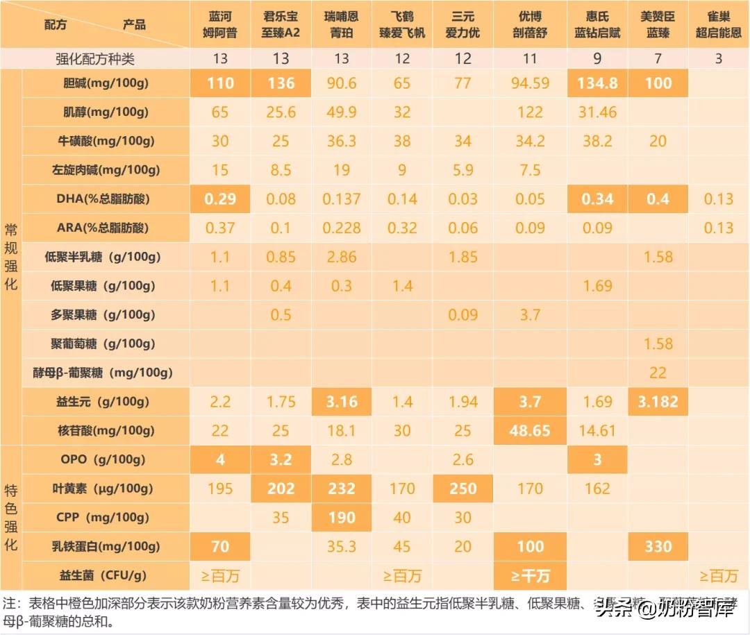 飞鹤优护和君乐冠奶粉乐臻,飞鹤卓护跟君乐宝乐臻哪款好