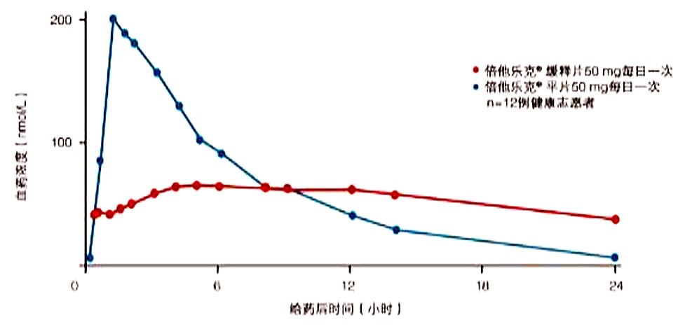 美托洛尔和倍他乐克缓释片,美托洛尔片可以换成缓释片吗