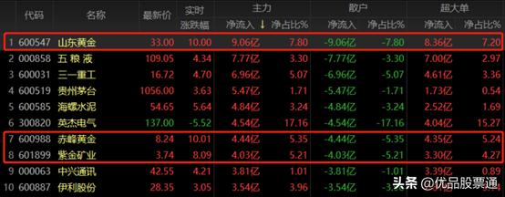 黄金板块逆市上扬,黄金板块短期或延续震荡