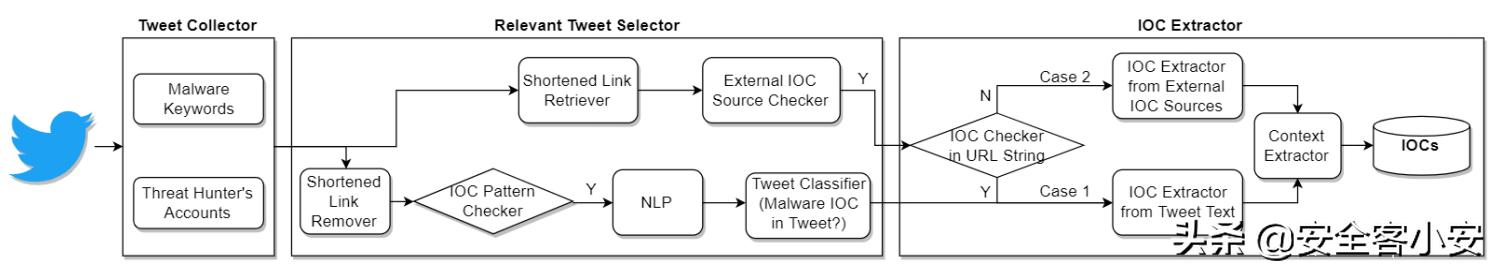 Twiti：一种从社交网络中提取威胁情报IOC的工具