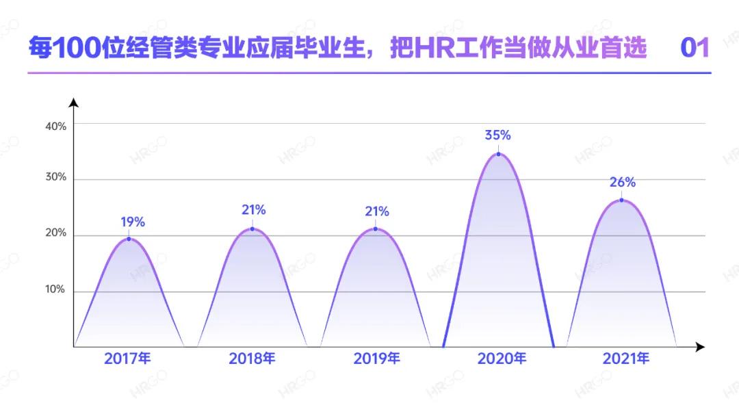 人力资源从业者职业发展,人力资源现状分析员工数量
