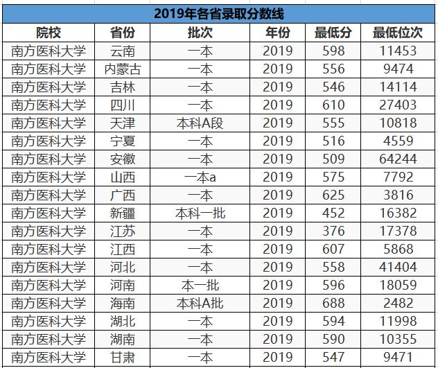我国最“牛”的3所医科大学，能考上的都是学霸，就业优势很大