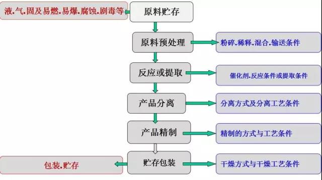 化工工艺流程基础知识,化工工艺流程图从入门到精通