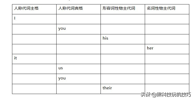 语法人称代词,语法形容词性物主代词