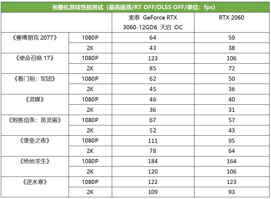 rtx3060的光追性能怎么样,启天rtx3060ti游戏显卡