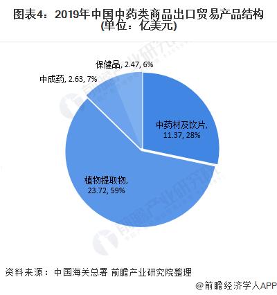 医药进出口行业状况,中药进出口贸易的现状与问题
