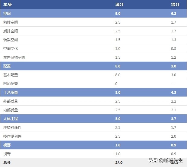 2019款福克斯三厢评测,2022款福克斯三厢测评