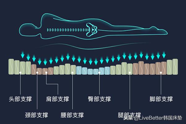 这个冬日里，恋上一张床~垫