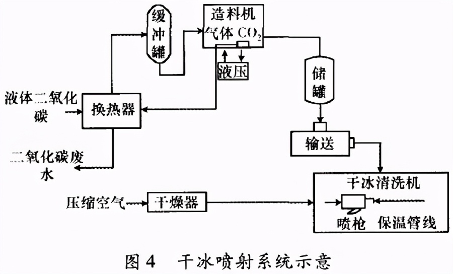 干冰清洗机清理塑料模具,干冰清洗机能洗掉模具上的气痕吗