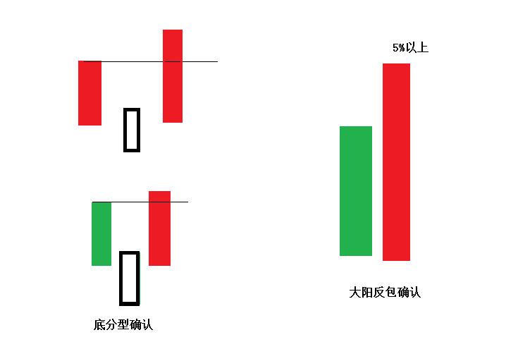 交易的最佳介入点无非就是三种