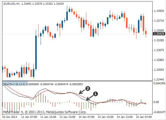 改良版macd幅图指标,平滑异动移动平均线macd