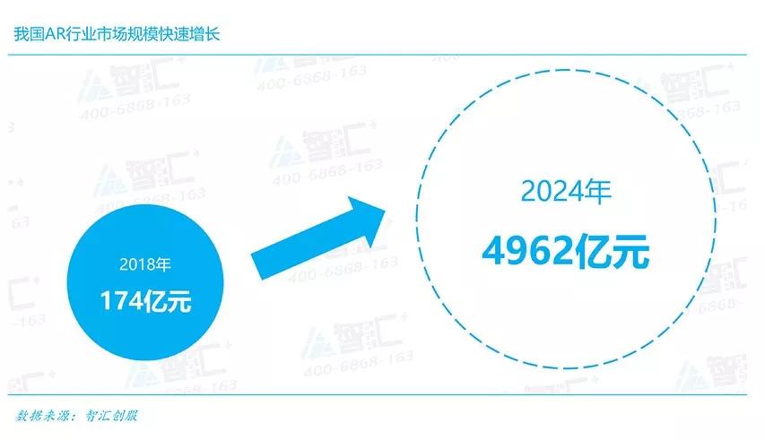 「智汇创服-工业观察」AR行业快速发展，未来市场空间有望达万亿