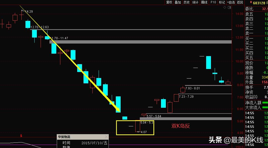 底部4连阳战法,底部战法