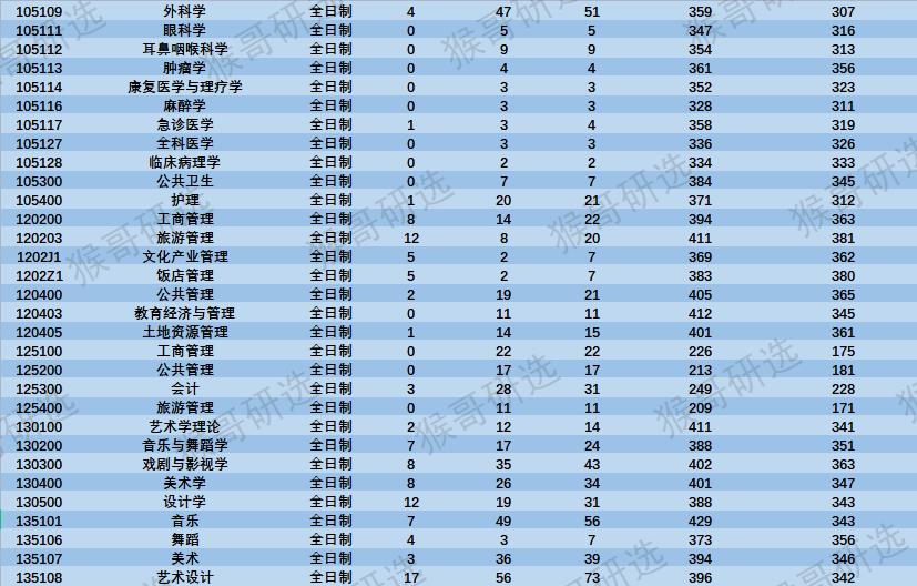 湖南师范大学怎么样？考研考哪些专业容易？