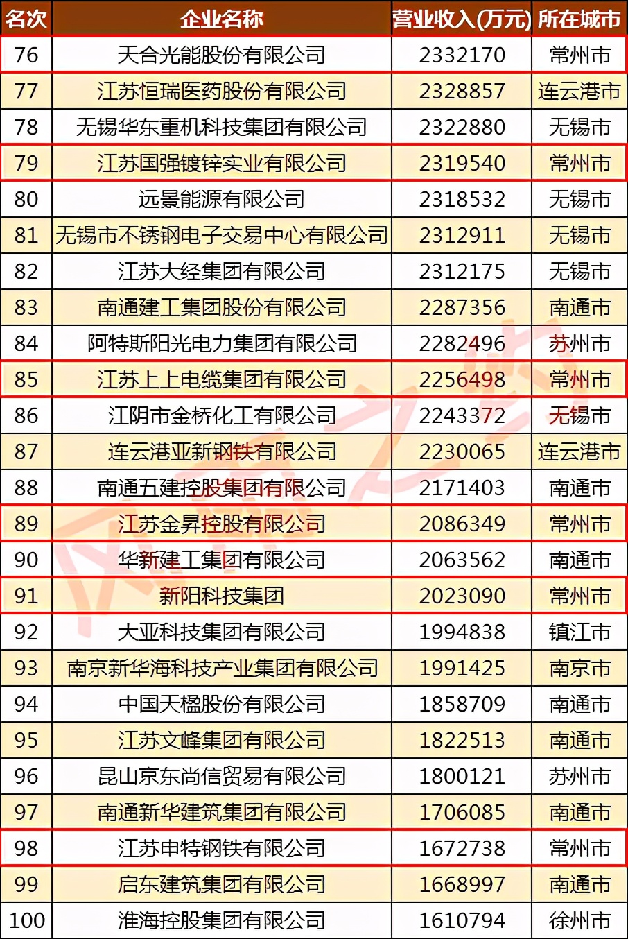 常州民营企业100强,金峰水泥集团50强