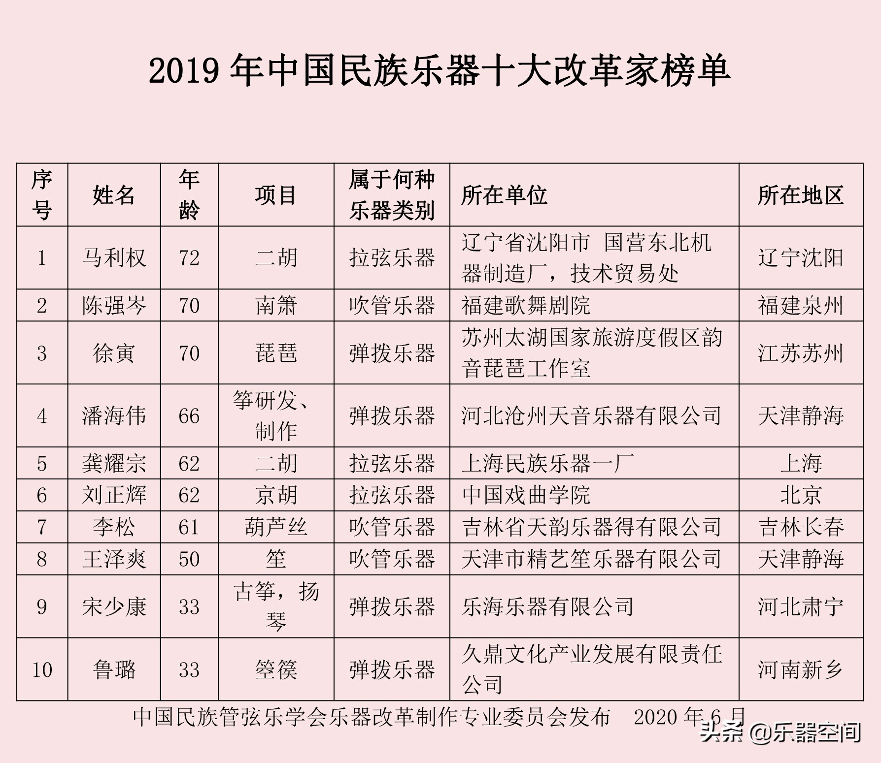 中国民族管弦乐学会乐器改革制作专委会发布2019中国民乐荣誉榜