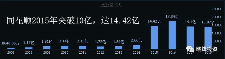 金融和互联网金融,同花顺和东方财富哪个网络比较好