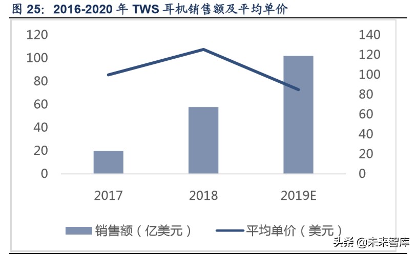 tws产业链深度解析,tws耳机行业论坛