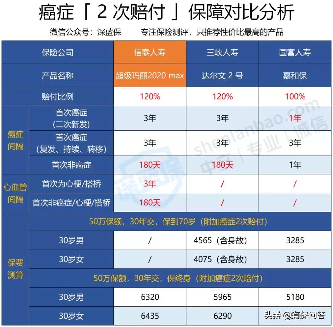 挑战性价比之王:信泰人寿超级玛丽2020max重疾险