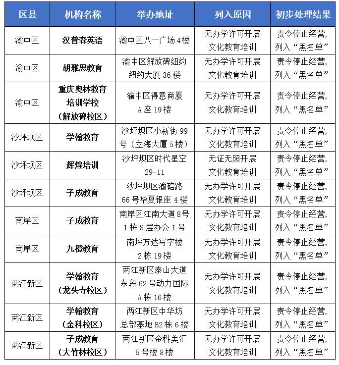 学而思新东方等培训机构被通报,新东方学而思等培训机构被通报