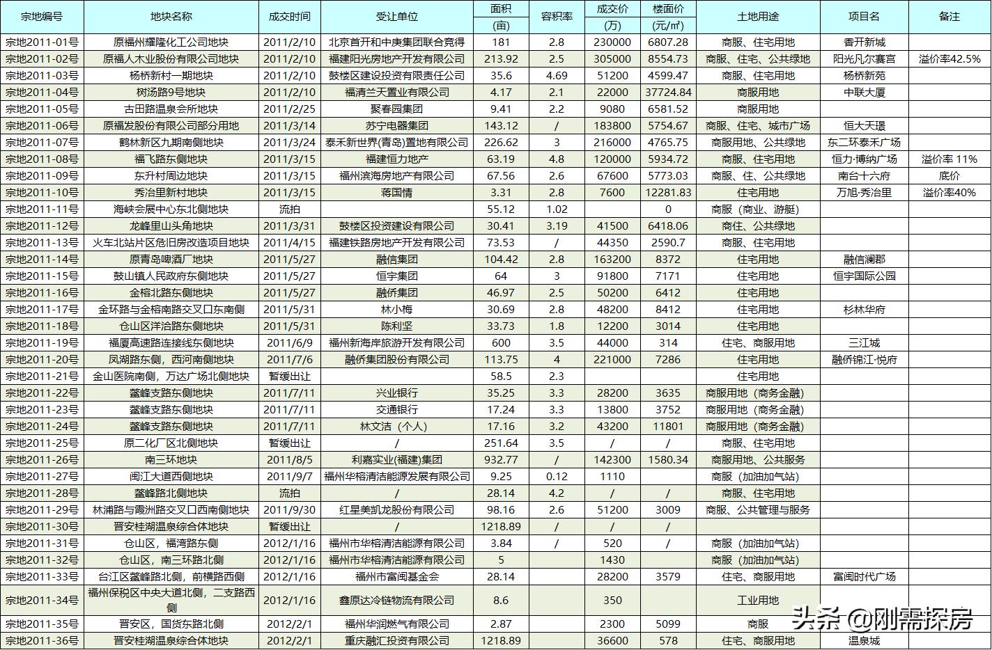 福州土拍楼面价大跌实际情况如何,福州土拍202007