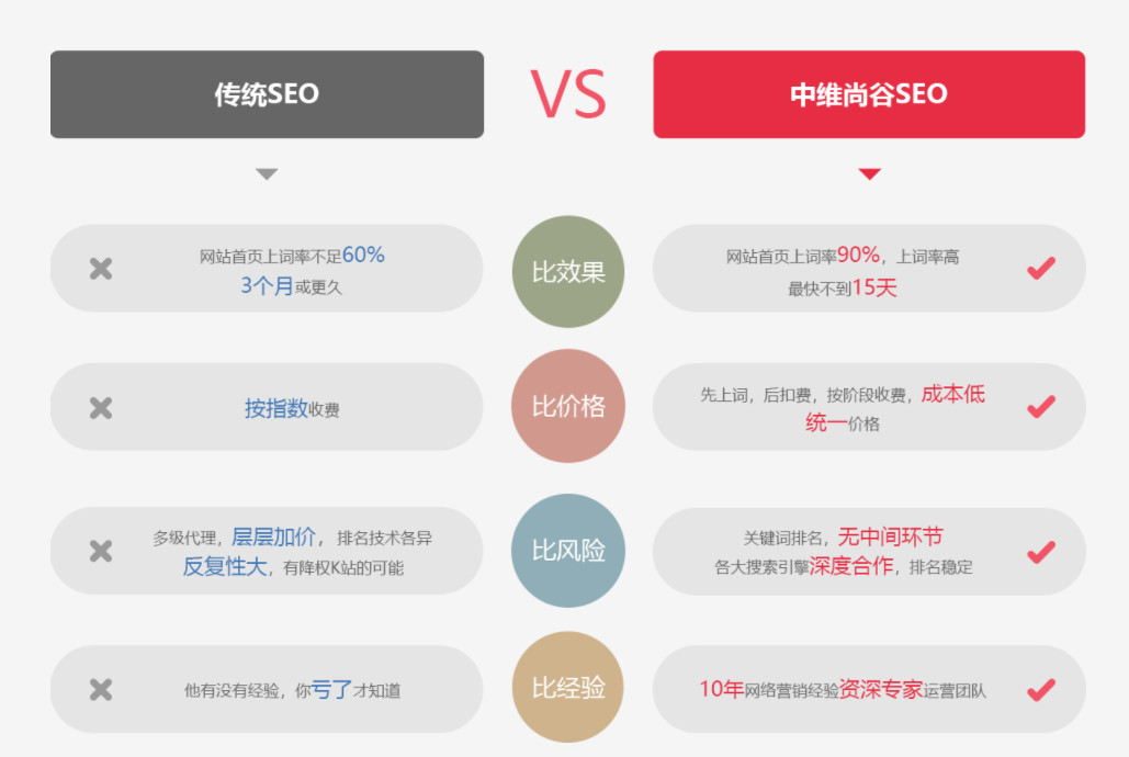 seo的优化排名规则,seo如何优化才能让排名提升