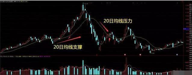 一根均线战法一般看多少日均线,20日均线买入法十大精髓